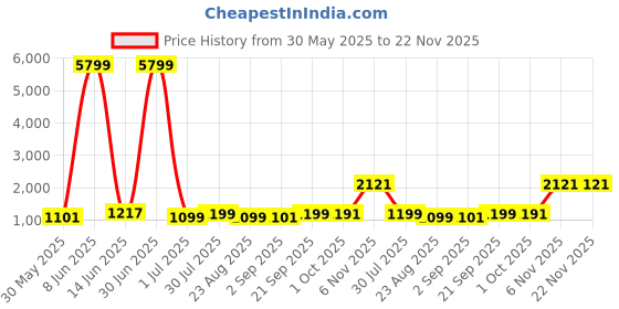 myntra.com Moda Rapido Geometric Woven Design Mandarin Collar Thread Work Kurta With Churidar moda rapido Price History Graph from 30 May 2025 to 22 Nov 2025