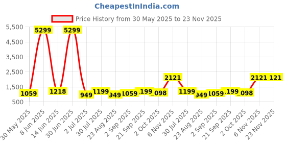 myntra.com Moda Rapido Geometric Woven Design Mandarin Collar Thread Work Straight Kurta & Churidar moda rapido Price History Graph from 30 May 2025 to 23 Nov 2025