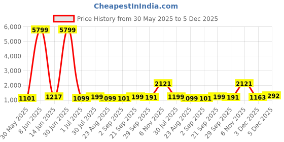 myntra.com Moda Rapido Geometric Woven Design Mandarin Collar Thread Work Straight Kurta & Churidar moda rapido Price History Graph from 30 May 2025 to 5 Dec 2025