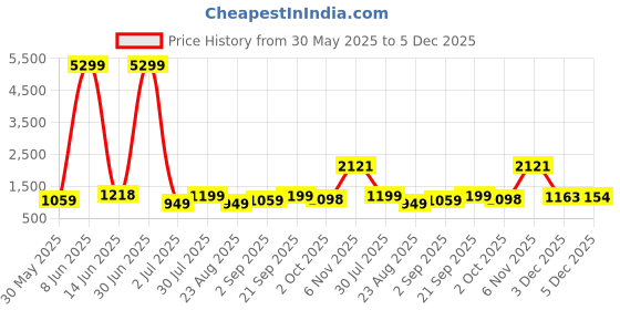 myntra.com Moda Rapido Geometric Woven Design Mandarin Collar Thread Work Straight Kurta & Churidar moda rapido Price History Graph from 30 May 2025 to 5 Dec 2025