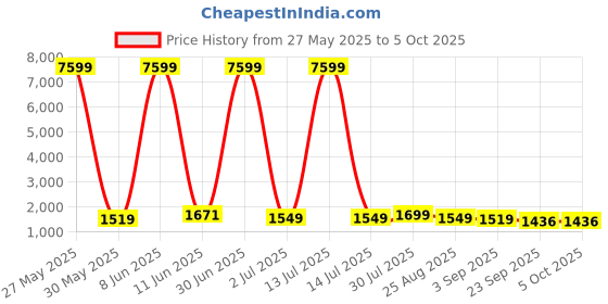 myntra.com Moda Rapido Geometric Woven Design Straight Kurta With Pyjama And Dupatta moda rapido Price History Graph from 27 May 2025 to 4 Oct 2025