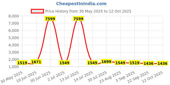 myntra.com Moda Rapido Geometric Woven Design Straight Kurta With Pyjama And Dupatta moda rapido Price History Graph from 30 May 2025 to 11 Oct 2025