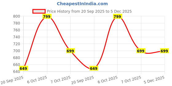 myntra.com Moda Rapido Geometric Woven Design Zari Patta Saree moda rapido Price History Graph from 20 Sep 2025 to 5 Dec 2025