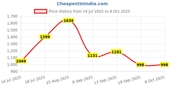 myntra.com Moda Rapido Geometric Yoke Design Notch Neck Thread Work Kurta With Trousers And Dupatta moda rapido Price History Graph from 14 Jul 2025 to 8 Oct 2025