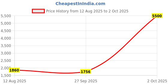myntra.com Moda Rapido Geometric Yoke Design Thread Work Chanderi Silk Kurta With Trouser And Dupatta moda rapido Price History Graph from 12 Aug 2025 to 2 Oct 2025