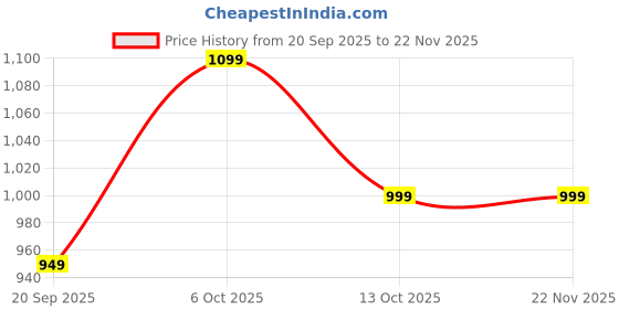 myntra.com Moda Rapido Geometric Zari Silk Blend Banarasi Saree moda rapido Price History Graph from 20 Sep 2025 to 22 Nov 2025