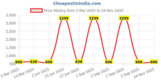 myntra.com Moda Rapido Georgette A-Line Midi Dress moda rapido Price History Graph from 2 Mar 2025 to 24 Nov 2025