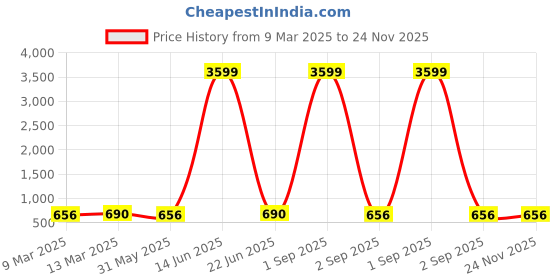 myntra.com Moda Rapido Georgette A-Line Mini Dress moda rapido Price History Graph from 9 Mar 2025 to 24 Nov 2025