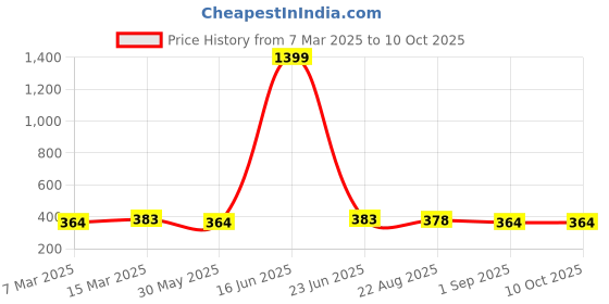myntra.com Moda Rapido Georgette Crop Top moda rapido Price History Graph from 7 Mar 2025 to 9 Oct 2025