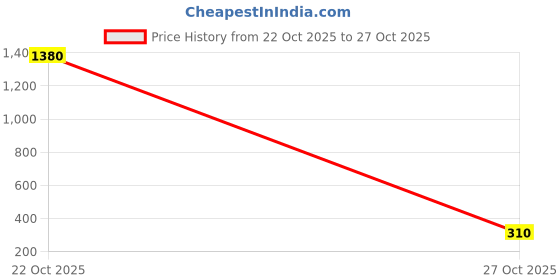 myntra.com Moda Rapido Georgette Floral Bandhani Saree moda rapido Price History Graph from 22 Oct 2025 to 27 Oct 2025