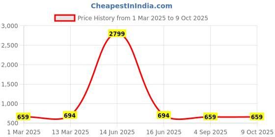 myntra.com Moda Rapido Georgette Midi Dress moda rapido Price History Graph from 1 Mar 2025 to 9 Oct 2025