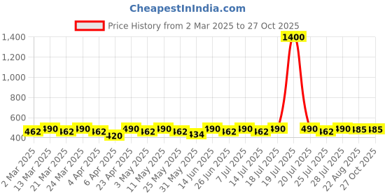 myntra.com Moda Rapido Georgette Top moda rapido Price History Graph from 2 Mar 2025 to 27 Oct 2025