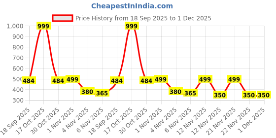 myntra.com Moda Rapido Girls Floral Printed Sweatshirt moda rapido Price History Graph from 18 Sep 2025 to 30 Nov 2025