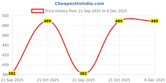 myntra.com Moda Rapido Gold Silk Blend Sarees moda rapido Price History Graph from 21 Sep 2025 to 6 Dec 2025
