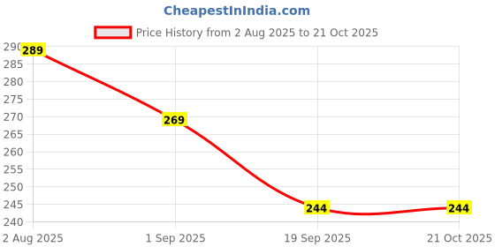 myntra.com Moda Rapido Graphic Printed Cotton T-shirt moda rapido Price History Graph from 2 Aug 2025 to 21 Oct 2025