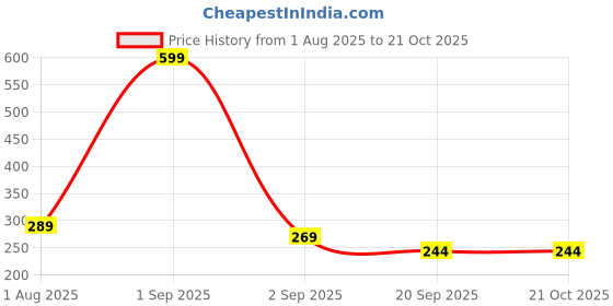myntra.com Moda Rapido Graphic Printed Cotton T-shirt moda rapido Price History Graph from 1 Aug 2025 to 21 Oct 2025