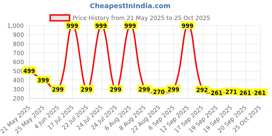 myntra.com Moda Rapido Graphic Printed Drop-Shoulder Sleeves Oversized T-shirt moda rapido Price History Graph from 21 May 2025 to 25 Oct 2025