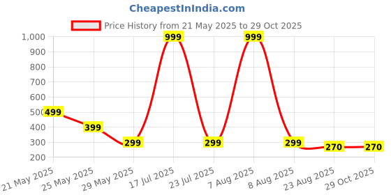 myntra.com Moda Rapido Graphic Printed Drop-Shoulder Sleeves Oversized T-shirt moda rapido Price History Graph from 21 May 2025 to 26 Oct 2025