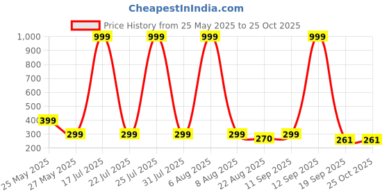 myntra.com Moda Rapido Graphic Printed Drop-Shoulder Sleeves Oversized T-shirt moda rapido Price History Graph from 25 May 2025 to 25 Oct 2025