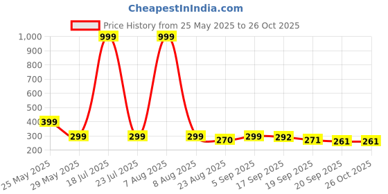 myntra.com Moda Rapido Graphic Printed Drop-Shoulder Sleeves Oversized T-shirt moda rapido Price History Graph from 25 May 2025 to 26 Oct 2025