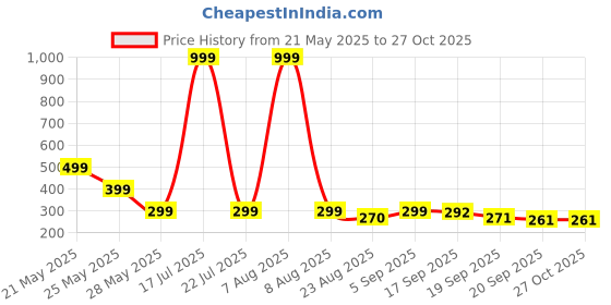 myntra.com Moda Rapido Graphic Printed Drop-Shoulder Sleeves Oversized T-shirt moda rapido Price History Graph from 21 May 2025 to 26 Oct 2025