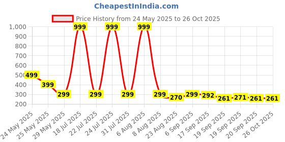 myntra.com Moda Rapido Graphic Printed Drop-Shoulder Sleeves Oversized T-shirt moda rapido Price History Graph from 24 May 2025 to 26 Oct 2025