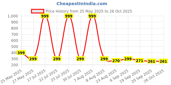 myntra.com Moda Rapido Graphic Printed Drop-Shoulder Sleeves Oversized T-shirt moda rapido Price History Graph from 25 May 2025 to 25 Oct 2025