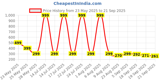 myntra.com Moda Rapido Graphic Printed Drop-Shoulder Sleeves Oversized T-shirt moda rapido Price History Graph from 23 May 2025 to 21 Sep 2025