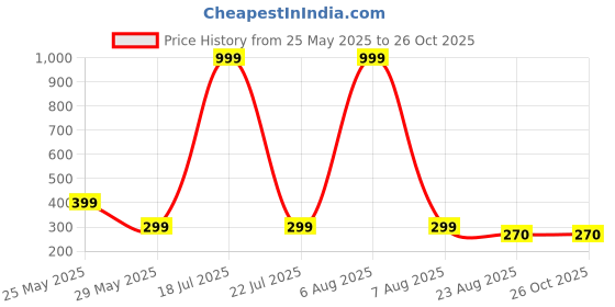 myntra.com Moda Rapido Graphic Printed Drop-Shoulder Sleeves Oversized T-shirt moda rapido Price History Graph from 25 May 2025 to 25 Oct 2025
