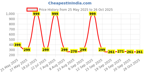 myntra.com Moda Rapido Graphic Printed Drop-Shoulder Sleeves Oversized T-shirt moda rapido Price History Graph from 25 May 2025 to 26 Oct 2025