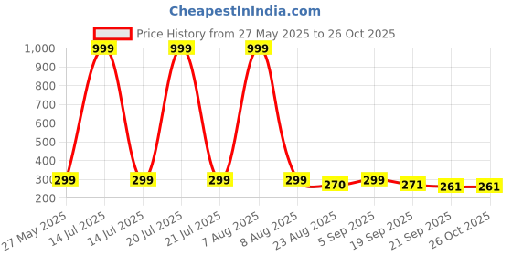 myntra.com Moda Rapido Graphic Printed Drop-Shoulder Sleeves Oversized T-shirt moda rapido Price History Graph from 27 May 2025 to 26 Oct 2025