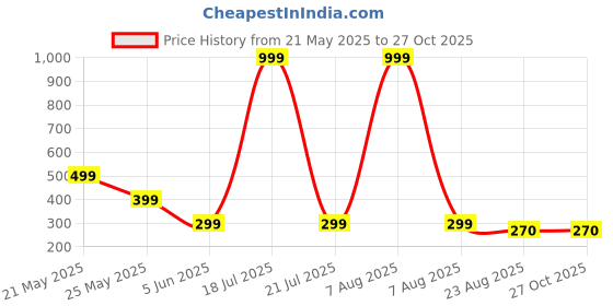 myntra.com Moda Rapido Graphic Printed Oversize T-shirt moda rapido Price History Graph from 21 May 2025 to 26 Oct 2025