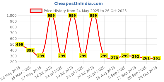 myntra.com Moda Rapido Graphic Printed Oversize T-shirt moda rapido Price History Graph from 24 May 2025 to 26 Oct 2025