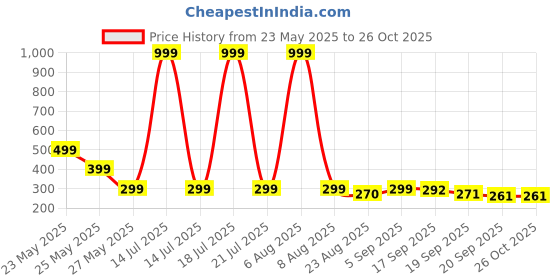 myntra.com Moda Rapido Graphic Printed Oversize T-shirt moda rapido Price History Graph from 23 May 2025 to 26 Oct 2025