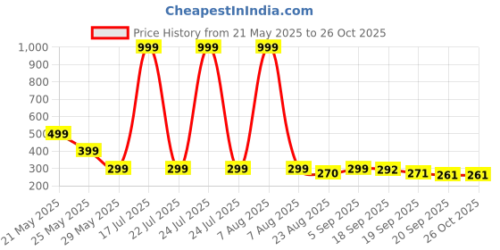 myntra.com Moda Rapido Graphic Printed Oversize T-shirt moda rapido Price History Graph from 21 May 2025 to 26 Oct 2025