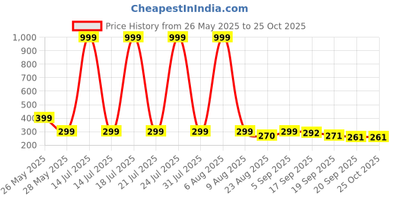 myntra.com Moda Rapido Graphic Printed Oversize T-shirt moda rapido Price History Graph from 26 May 2025 to 25 Oct 2025