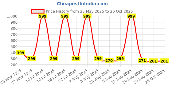 myntra.com Moda Rapido Graphic Printed Oversize T-shirt moda rapido Price History Graph from 25 May 2025 to 26 Oct 2025