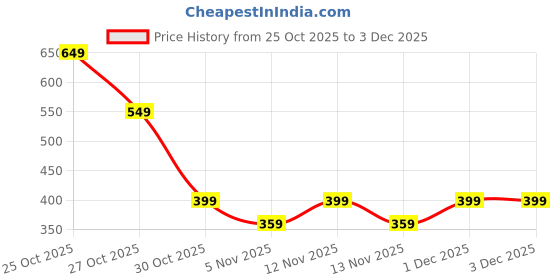 myntra.com Moda Rapido Graphic Printed Round Neck Regular Fit Sweatshirt moda rapido Price History Graph from 25 Oct 2025 to 3 Dec 2025