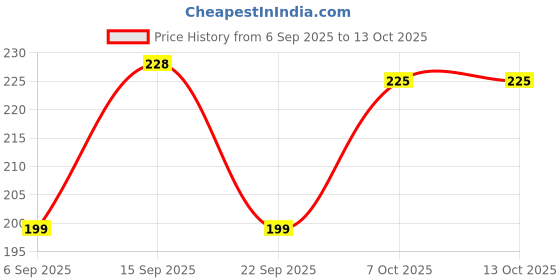myntra.com Moda Rapido Graphic Printed Round Neck Regular Fit T-shirt moda rapido Price History Graph from 6 Sep 2025 to 13 Oct 2025