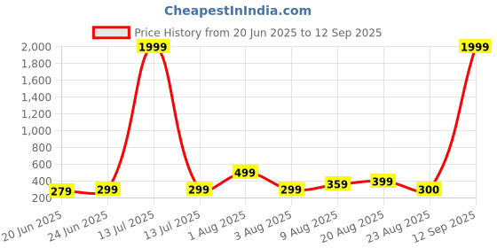 myntra.com Moda Rapido Graphic Printed Round Neck Relaxed Fit T-Shirt moda rapido Price History Graph from 20 Jun 2025 to 12 Sep 2025