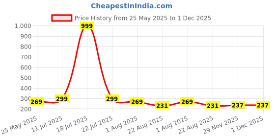 myntra.com Moda Rapido Graphic Printed Round Neck Short Sleeves Oversize T-shirt moda rapido Price History Graph from 25 May 2025 to 1 Dec 2025
