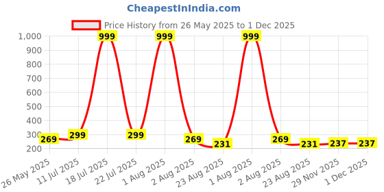 myntra.com Moda Rapido Graphic Printed Round Neck Short Sleeves Oversize T-shirt moda rapido Price History Graph from 26 May 2025 to 1 Dec 2025