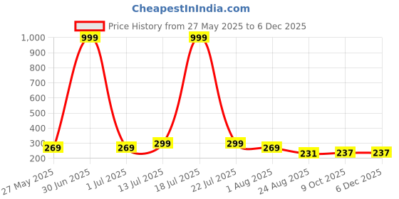 myntra.com Moda Rapido Graphic Printed Round Neck Short Sleeves Oversize T-shirt moda rapido Price History Graph from 27 May 2025 to 5 Dec 2025