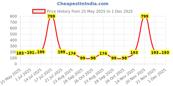 myntra.com Moda Rapido Graphic Printed Round Neck Short Sleeves Regular Fit T-shirt moda rapido Price History Graph from 25 May 2025 to 30 Nov 2025