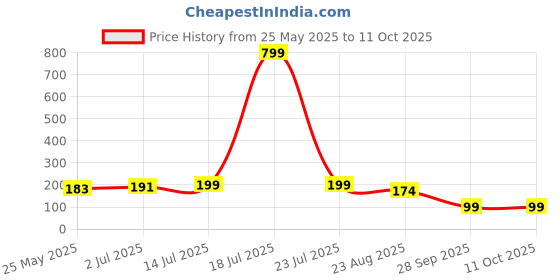 myntra.com Moda Rapido Graphic Printed Round Neck Short Sleeves Regular Fit T-shirt moda rapido Price History Graph from 25 May 2025 to 4 Oct 2025