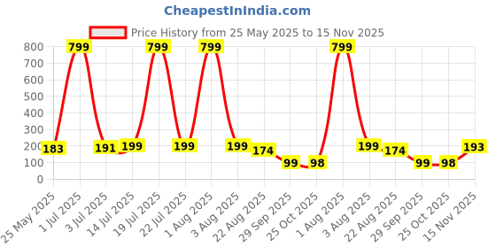 myntra.com Moda Rapido Graphic Printed Round Neck Short Sleeves Regular Fit T-shirt moda rapido Price History Graph from 25 May 2025 to 15 Nov 2025