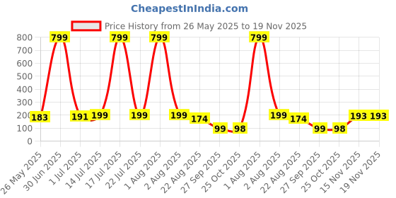 myntra.com Moda Rapido Graphic Printed Round Neck Short Sleeves Regular Fit T-shirt moda rapido Price History Graph from 26 May 2025 to 18 Nov 2025