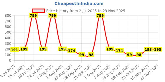 myntra.com Moda Rapido Graphic Printed Round Neck Short Sleeves Regular Fit T-shirt moda rapido Price History Graph from 2 Jul 2025 to 23 Nov 2025