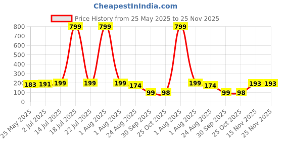 myntra.com Moda Rapido Graphic Printed Round Neck T-shirt moda rapido Price History Graph from 25 May 2025 to 24 Nov 2025