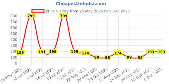 myntra.com Moda Rapido Graphic Printed Round Neck T-shirt moda rapido Price History Graph from 25 May 2025 to 5 Dec 2025